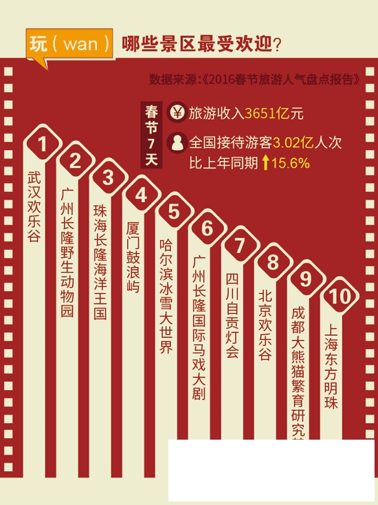 春节全国最受欢迎景区自贡灯会排名第七